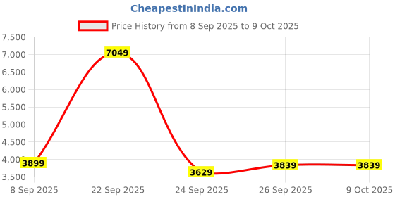 flipkart.com Crucial CB 4800 DDR5 16 GB (Dual Channel) PC (CB16GU4800) Price History Graph from 8 Sep 2025 to 8 Oct 2025