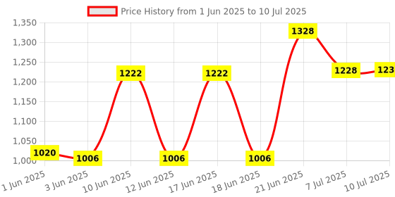 flipkart.com Crucial CB4G8266 DDR4 4 GB (Dual Channel) Laptop, PC (4GB DDR4 2666MHZ SODIMM Laptop Memory CB4GS2666) Price History Graph from 1 Jun 2025 to 10 Jul 2025