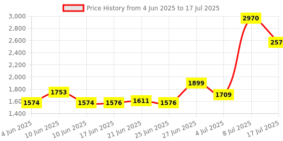 flipkart.com Crucial CL19 DDR4 8 GB (Single Channel) PC (Basic 1.2v (CB8GU2666)) Price History Graph from 4 Jun 2025 to 8 Jul 2025