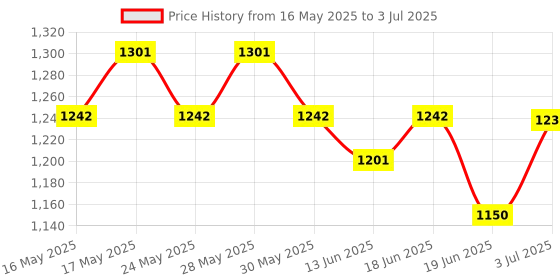 flipkart.com Crucial Crucial 4GB DDR4 2666Mhz RAM Laptop DDR4 4 GB (Single Channel) Laptop (4gb ddr4 laptop ram) Price History Graph from 16 May 2025 to 3 Jul 2025