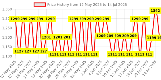 flipkart.com Crucial Crucial Basic Series 2666 Mhz Desktop Ram with 10 Years Warranty DDR4 4 GB (Dual Channel) PC (CT4G4DFS8266- 4GB DDR4-2666 UDIMM) Price History Graph from 12 May 2025 to 14 Jul 2025