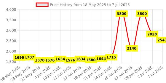 flipkart.com Crucial Crucial CT Series DDR4 8 GB (Dual Channel) PC DDR4 (CT4G4SFS8266) Price History Graph from 18 May 2025 to 7 Jul 2025