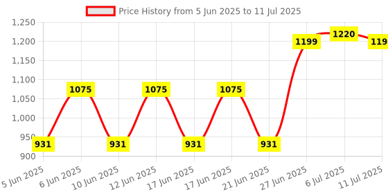 flipkart.com Crucial CT-2400 MHz DDR4 4 GB (Single Channel) PC SDRAM (CT4G4DFS824A) Price History Graph from 5 Jun 2025 to 11 Jul 2025