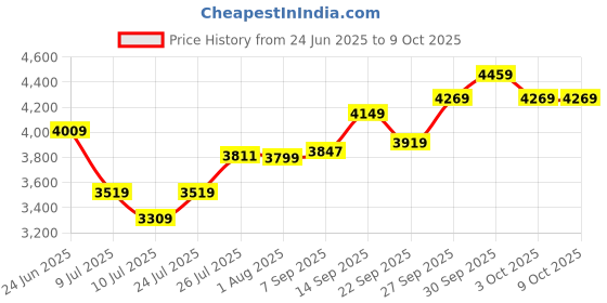 flipkart.com Crucial CT 4800 DDR5 16 GB (Dual Channel) PC DRAM (CT16G48C40U5) Price History Graph from 24 Jun 2025 to 8 Oct 2025