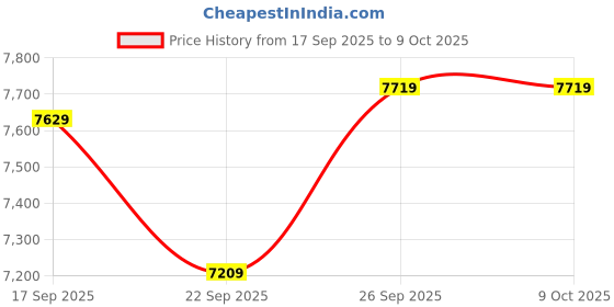 flipkart.com Crucial CT 4800 DDR5 32 GB (Dual Channel) Laptop DRAM (CT32G48C40S5) Price History Graph from 17 Sep 2025 to 9 Oct 2025