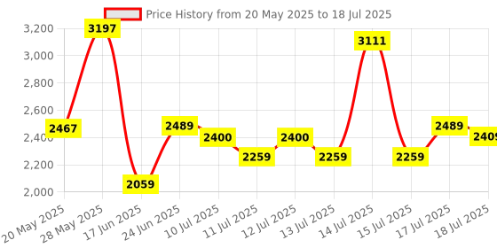 flipkart.com Crucial CT 4800 DDR5 8 GB (Dual Channel) PC DRAM (CT8G48C40U5) Price History Graph from 20 May 2025 to 15 Jul 2025
