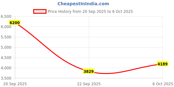 flipkart.com Crucial CT 5600 DDR5 16 GB (Dual Channel) Laptop (CT16G56C46S5/ CT16G48C40S5) Price History Graph from 20 Sep 2025 to 6 Oct 2025