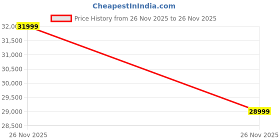 flipkart.com Crucial CT 5600 DDR5 32 GB (Dual Channel) Laptop, PC (CT32G56C46S5) Price History Graph from 26 Nov 2025 to 26 Nov 2025