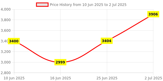 flipkart.com Crucial CT DDR4 16 GB (Single Channel) Mac DDR4 RAM (CT16G4SFRA266) Price History Graph from 10 Jun 2025 to 2 Jul 2025