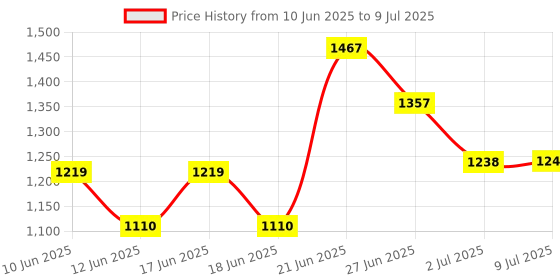 flipkart.com Crucial CT DDR4 4 GB (Single Channel) Laptop SDRAM (CT4G4SFS8266) Price History Graph from 10 Jun 2025 to 9 Jul 2025