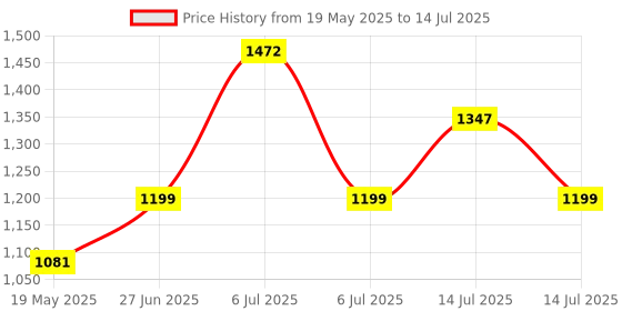 flipkart.com Crucial CT DDR4 4 GB (Single Channel) PC SDRAM (CT4G4DFS8266) Price History Graph from 19 May 2025 to 14 Jul 2025