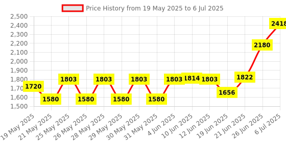 flipkart.com Crucial CT DDR4 8 GB (Dual Channel) PC Unbuffered (DDR4 2400) Price History Graph from 19 May 2025 to 6 Jul 2025