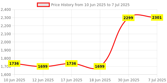 flipkart.com Crucial CT DDR4 8 GB (Single Channel) Laptop (CT8G4SFS8266) Price History Graph from 10 Jun 2025 to 7 Jul 2025