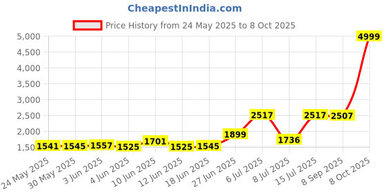 flipkart.com Crucial CT DDR4 8 GB (Single Channel) PC DRAM (CT8G4DFRA266) Price History Graph from 24 May 2025 to 8 Oct 2025