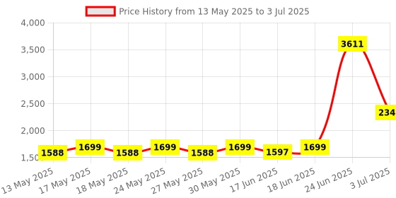 flipkart.com Crucial CT RAM DDR4 8 GB (Dual Channel) Laptop 8 GB 2666 MHz DDR4 SODIMM (CT2K4G48FS6266) Price History Graph from 13 May 2025 to 3 Jul 2025
