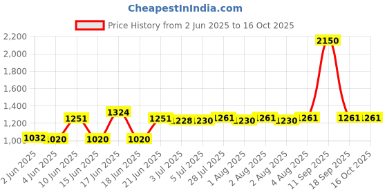 flipkart.com Crucial CT Series DDR4 4 GB (Dual Channel) Laptop DRAM (CT4G4SFS824A) Price History Graph from 2 Jun 2025 to 16 Oct 2025