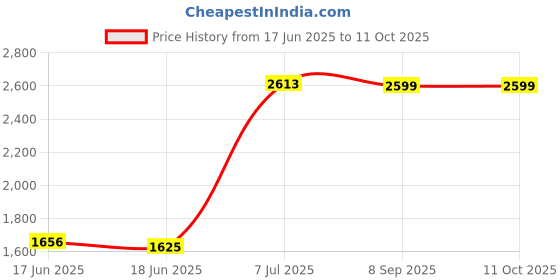flipkart.com Crucial CT SERIES DDR4 8 GB (Single Channel) PC DRAM (CT8G48FRA266) Price History Graph from 17 Jun 2025 to 10 Oct 2025
