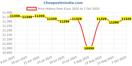 flipkart.com Crucial CT2000P3SSD8 2000 GB Desktop, Laptop Internal Solid State Drive (SSD) (P3 PCIe 3.0 NVMe M.2 2280) Price History Graph from 6 Jun 2025 to 7 Oct 2025