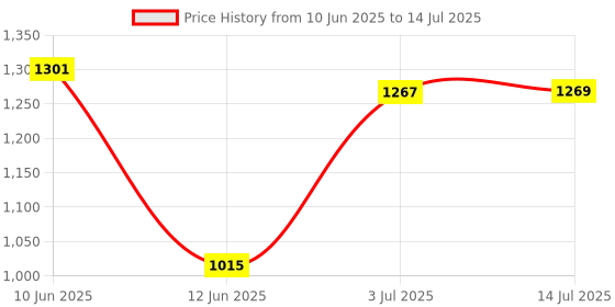 flipkart.com Crucial CT4G4DFS8266 DDR4 4 GB Laptop (RAM 4GB DDR4 2666 MHz CL19 Desktop Memory) Price History Graph from 10 Jun 2025 to 14 Jul 2025