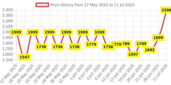 flipkart.com Crucial CT8G4DFS824A(2400MHz) DDR4 8 GB (Single Channel) PC (CT8G4DFS824A) Price History Graph from 17 May 2025 to 11 Jul 2025