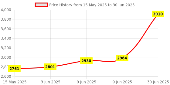 flipkart.com Crucial DDR4 3200Mhz DDR4 16 GB (Single Channel) Laptop (DDR4 3200Mhz) Price History Graph from 15 May 2025 to 30 Jun 2025
