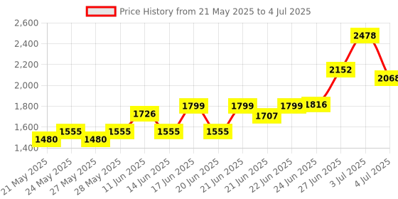 flipkart.com Crucial DDR4 8GB 3200 DESKTOP DDR4 8 GB (Single Channel) PC (DDR4 8GB 3200 DESKTOP) Price History Graph from 21 May 2025 to 4 Jul 2025