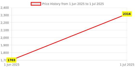 flipkart.com Crucial DDR4 DDR4 8 GB (Dual Channel) Laptop (8 GB DDR4 2666 LAPTOP) Price History Graph from 1 Jun 2025 to 1 Jul 2025