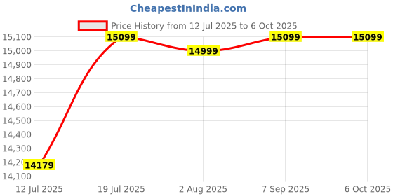 flipkart.com Crucial DDR5-5600 DDR5 16 GB (Dual Channel) PC (CT2K32G56C46U5) Price History Graph from 12 Jul 2025 to 6 Oct 2025