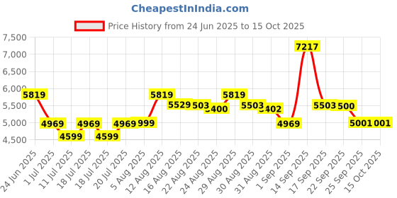 flipkart.com Crucial E100 1 TB Desktop, Laptop Black PCIe NVMe Internal Solid State Drive (SSD) (CT1000E100SSD8) Price History Graph from 24 Jun 2025 to 14 Oct 2025