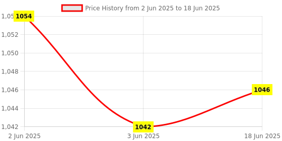 flipkart.com Crucial LAPTOP RAM DDR3 4 GB (Single Channel) Laptop LAPTOP RAM MEMORY (4 GB DDR3L 1600Mhz SoDIMM 204 pins LAPTOP MEMORY) Price History Graph from 2 Jun 2025 to 18 Jun 2025