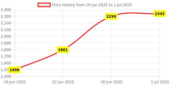 flipkart.com Crucial LAPTOP RAM DDR4 8 GB (Dual Channel) Laptop SDRAM (DDR4 8 GB (Single Channel) Laptop (8GB DDR4-2666 SODIMM 1.2V CL19)) Price History Graph from 19 Jun 2025 to 1 Jul 2025