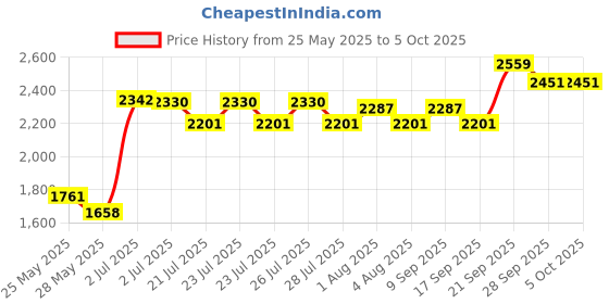 flipkart.com Crucial Low Light DDR4 8 GB (Single Channel) Laptop SDRAM (8GB DDR4 3200MHz | CT8G4SFRA32A) Price History Graph from 25 May 2025 to 5 Oct 2025