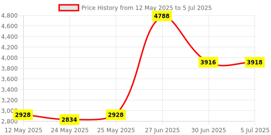 flipkart.com Crucial Memory DDR4 16 GB (Single Channel) Laptop DRAM (CT16G4SFD832A) Price History Graph from 12 May 2025 to 5 Jul 2025