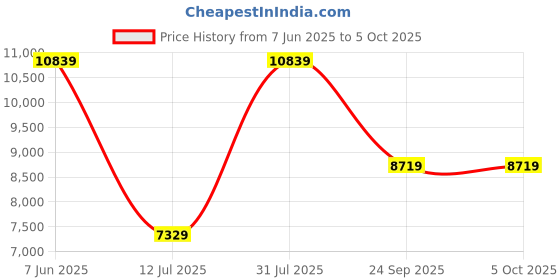flipkart.com Crucial Memory DDR4 32 GB (Single Channel) PC DRAM (CT2K16G4DFRA266) Price History Graph from 7 Jun 2025 to 5 Oct 2025