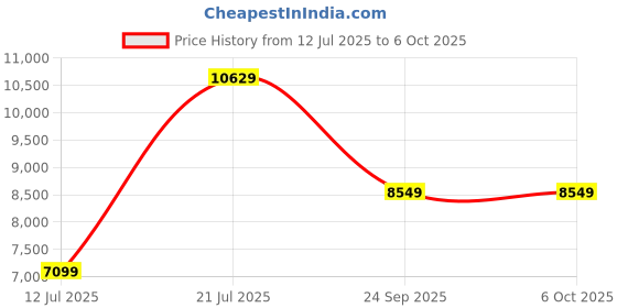flipkart.com Crucial Memory DDR4 32 GB (Single Channel) PC DRAM (CT32G4DFD8266) Price History Graph from 12 Jul 2025 to 5 Oct 2025