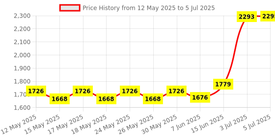 flipkart.com Crucial Memory DDR4 8 GB (Single Channel) Laptop (8GB DDR4 2666 MHz | CT8G4SFRA266) Price History Graph from 12 May 2025 to 5 Jul 2025