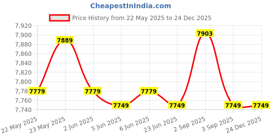 flipkart.com Crucial MX500 1 TB Laptop, Desktop Silver SATA Internal Solid State Drive (SSD) (CT1000MX500SSD1) Price History Graph from 22 May 2025 to 24 Dec 2025