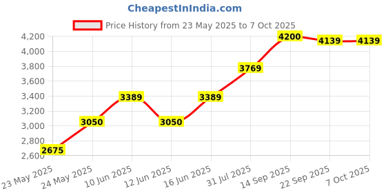 flipkart.com Crucial NA DDR4 16 GB (Single Channel) PC DRAM (CT16G4DFRA32A) Price History Graph from 23 May 2025 to 7 Oct 2025