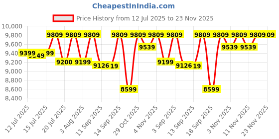 flipkart.com Crucial P310 1 TB Desktop, Laptop Black PCIe NVMe Internal Solid State Drive (SSD) (CT1000P310SSD2) Price History Graph from 12 Jul 2025 to 22 Nov 2025