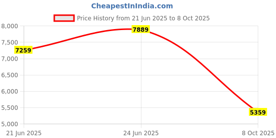 flipkart.com Crucial Pro 3200 DDR4 32 GB (Single Channel) PC (CP32G4DFRA32A) Price History Graph from 21 Jun 2025 to 8 Oct 2025