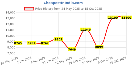 flipkart.com Crucial Pro 5600 DDR5 32 GB (Dual Channel) PC (CP32G56C46U5) Price History Graph from 24 May 2025 to 15 Oct 2025