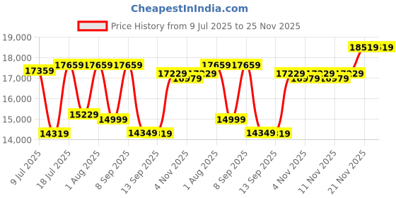 flipkart.com Crucial T700 1 TB Desktop, Laptop Black PCIe NVMe Internal Solid State Drive (SSD) (CT1000T700SSD5) Price History Graph from 9 Jul 2025 to 25 Nov 2025