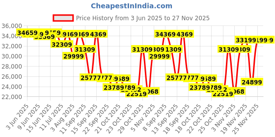 flipkart.com Crucial T700 2 TB Desktop, Laptop Black PCIe NVMe Internal Solid State Drive (SSD) (CT2000T700SSD5) Price History Graph from 3 Jun 2025 to 26 Nov 2025