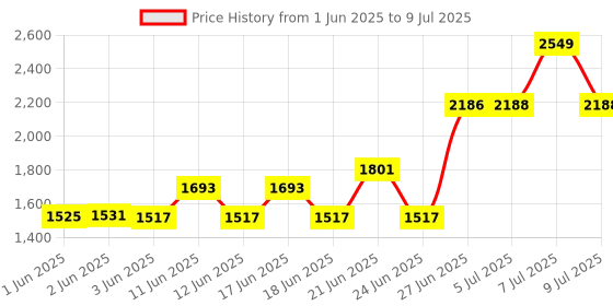 flipkart.com Crucial UDIMM DDR4 8 GB (Single Channel) PC SD RAM (CT8G4DFRA32A) Price History Graph from 1 Jun 2025 to 9 Jul 2025