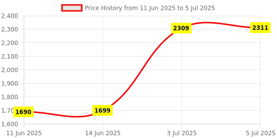 flipkart.com Crucial Ultra Series DDR4 8 GB (Single Channel) Laptop (DDR 4 - 2666 MHZ) Price History Graph from 11 Jun 2025 to 5 Jul 2025