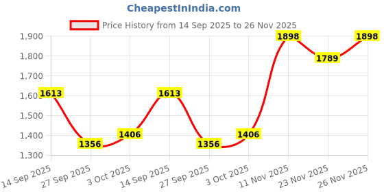 flipkart.com quenchlabz Crucial Whey | 35.5g Protein | 0g Trans Fat | Probiotics | Digestive Enzymes Whey Protein quenchlabz Price History Graph from 14 Sep 2025 to 23 Nov 2025
