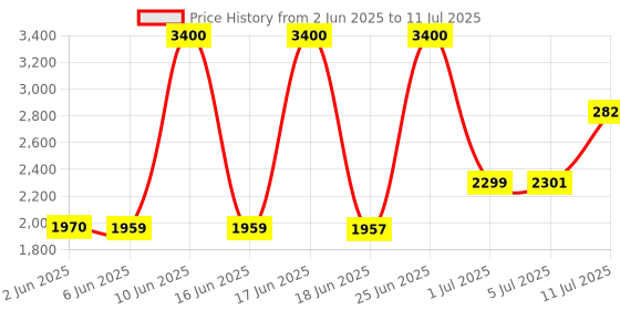 flipkart.com Crucial Works in 2133mhz also DDR4 8 GB Laptop Unbuffered (DDR4 2400Mhz) Price History Graph from 2 Jun 2025 to 11 Jul 2025