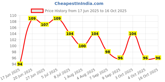 flipkart.com cruhi enterprise Nipple Teething Toy Baby Fruit Feeder Pacifier Pouches Teether and Feeder cruhi enterprise Price History Graph from 17 Jun 2025 to 16 Oct 2025