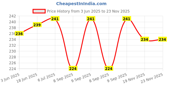 flipkart.com CRUIC Silicone Latch Earbuds Case For CMF by Nothing Buds Price History Graph from 3 Jun 2025 to 22 Nov 2025