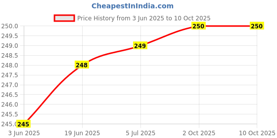 flipkart.com CRUIC Silicone Latch Earbuds Case For CMF by Nothing Buds Pro 2 Price History Graph from 3 Jun 2025 to 10 Oct 2025